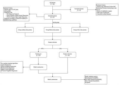 Predicting 24-hour intraocular pressure peaks and averages with machine learning